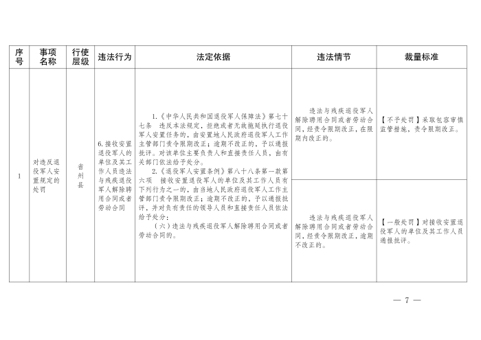云退役规〔2025〕1号#云南省退役军人事务厅关于印发《云南省退役军人事务系统行政裁量权基准》的通知_07