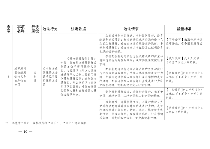 云退役规〔2025〕1号#云南省退役军人事务厅关于印发《云南省退役军人事务系统行政裁量权基准》的通知_10