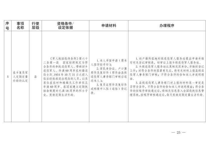 云退役规〔2025〕1号#云南省退役军人事务厅关于印发《云南省退役军人事务系统行政裁量权基准》的通知_25